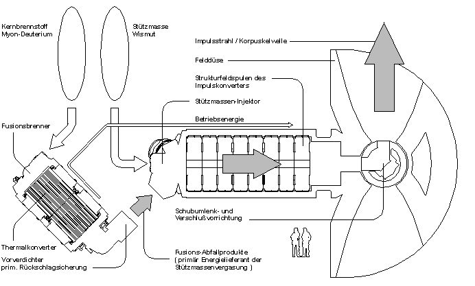 Prozess Schema