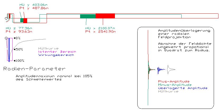 Radien Parameter