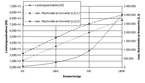 Konverter Typ